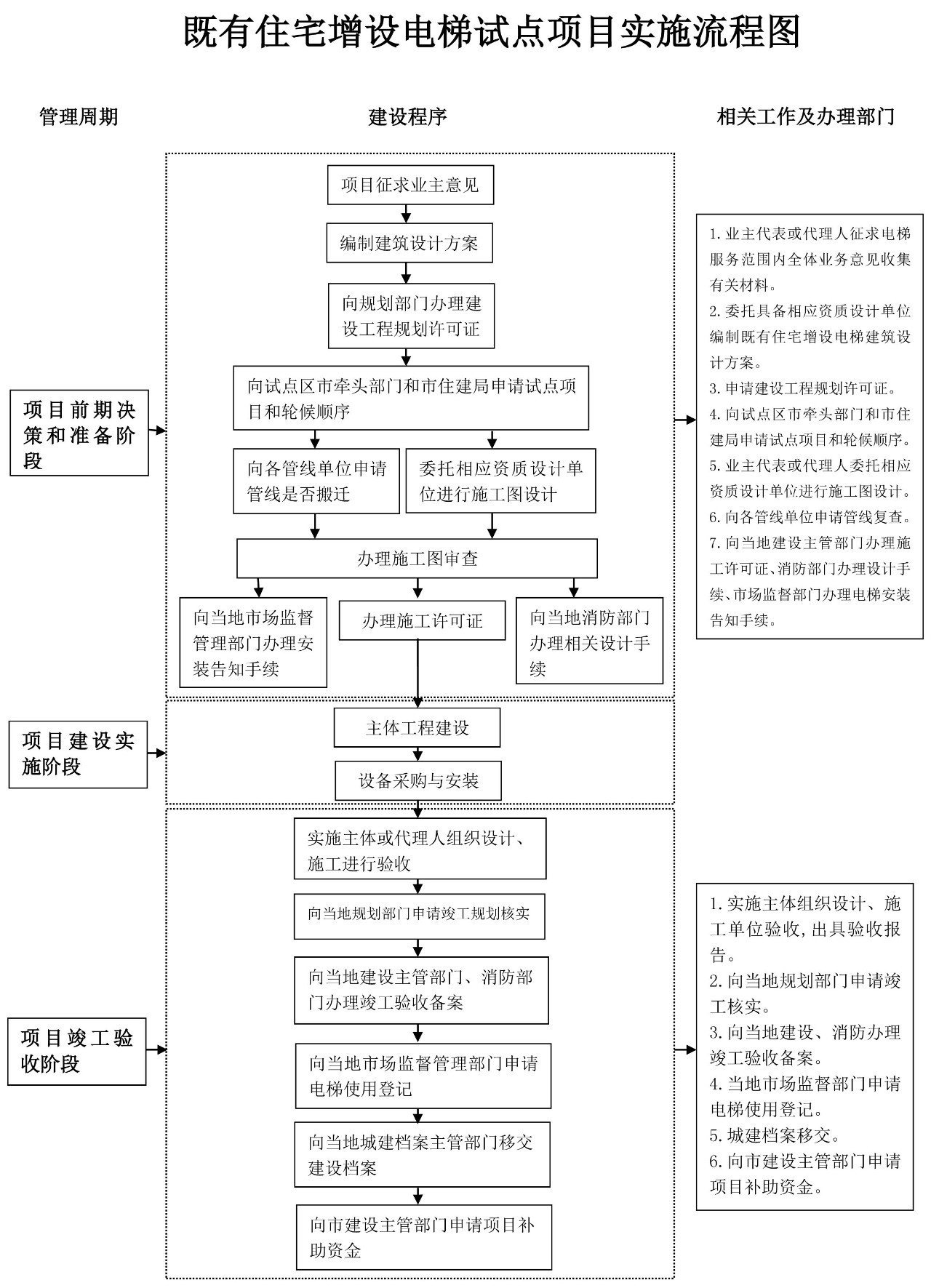 旧楼加装IM(中国)流程图